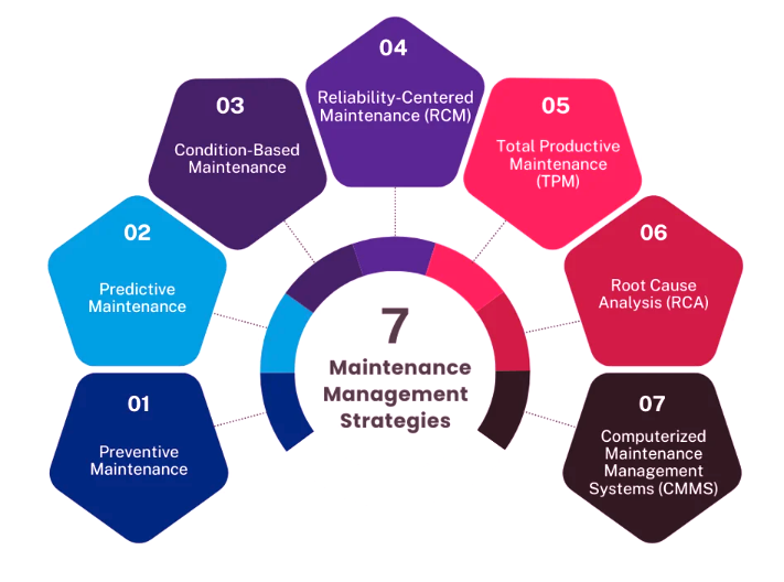 Maintenance management strategies